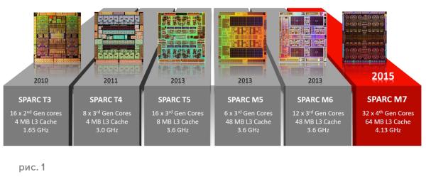 Серверы Oracle SPARC T7 и M7 — новая платформа для защищенных вычислений